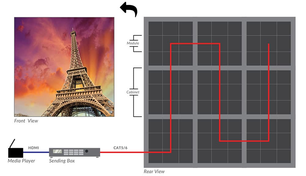 How Direct View LED Works